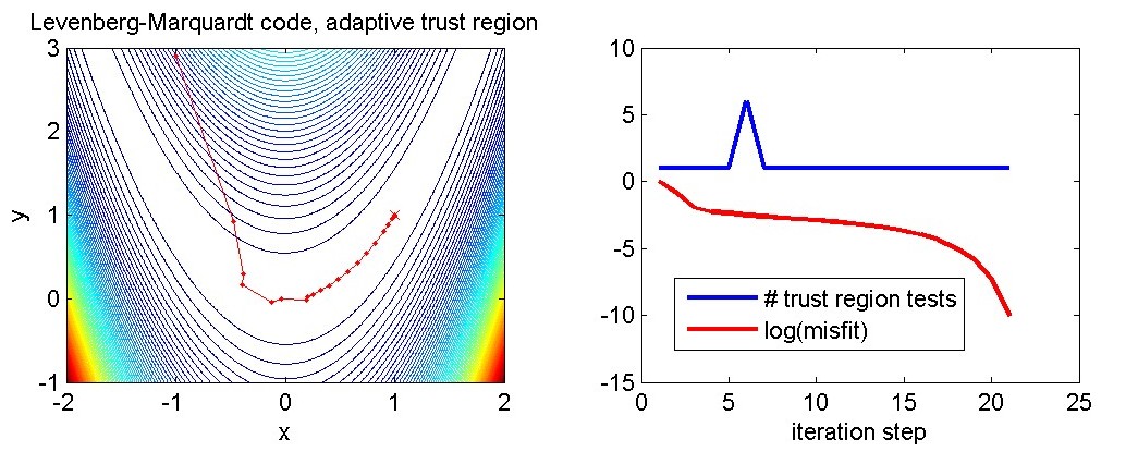 Figure 2. Levenberg-Marquardt Method On Rosenbrock Function. In The ...