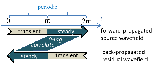 \includegraphics[width=4in]{fwi_fig/2nt_trick_wavefields}