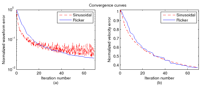 \includegraphics[width=5.4in]{fwi_fig/convrgCurve_D_n_V}