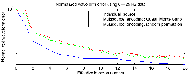 \includegraphics[width=5in]{fwi_fig/Baldplate_dataErr_cnvrgCurves}