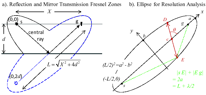 \includegraphics[width=5.5in]{figs/wavepath1/Fig_1_FresnelZone}