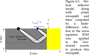 \begin{SCfigure}
% latex2html id marker 3662\centering
\includegraphics[width=...
...RTM was applied to the windowed events to produce this wavepath.}
\end{SCfigure}